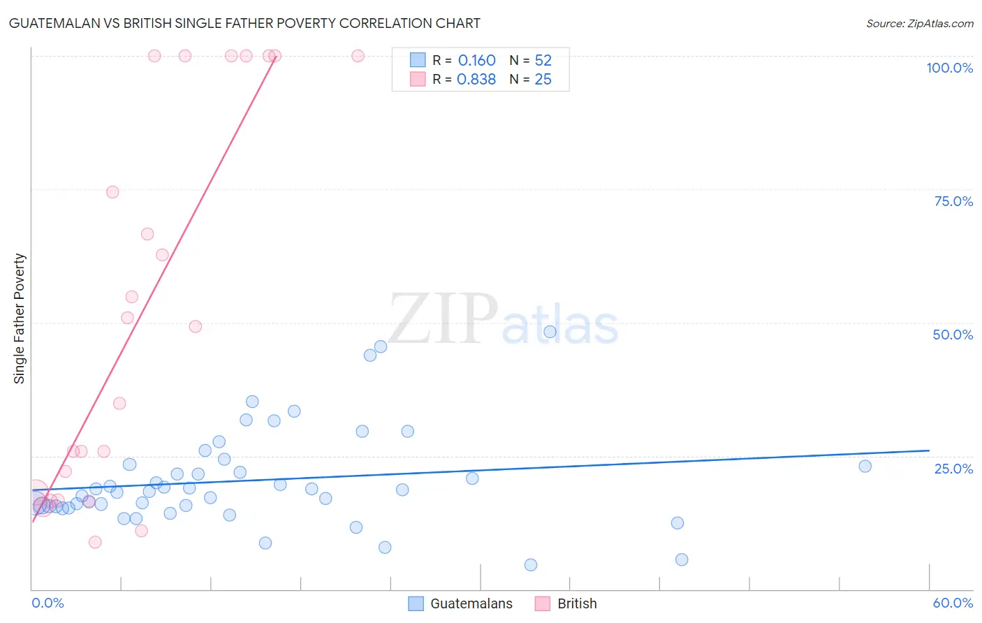 Guatemalan vs British Single Father Poverty