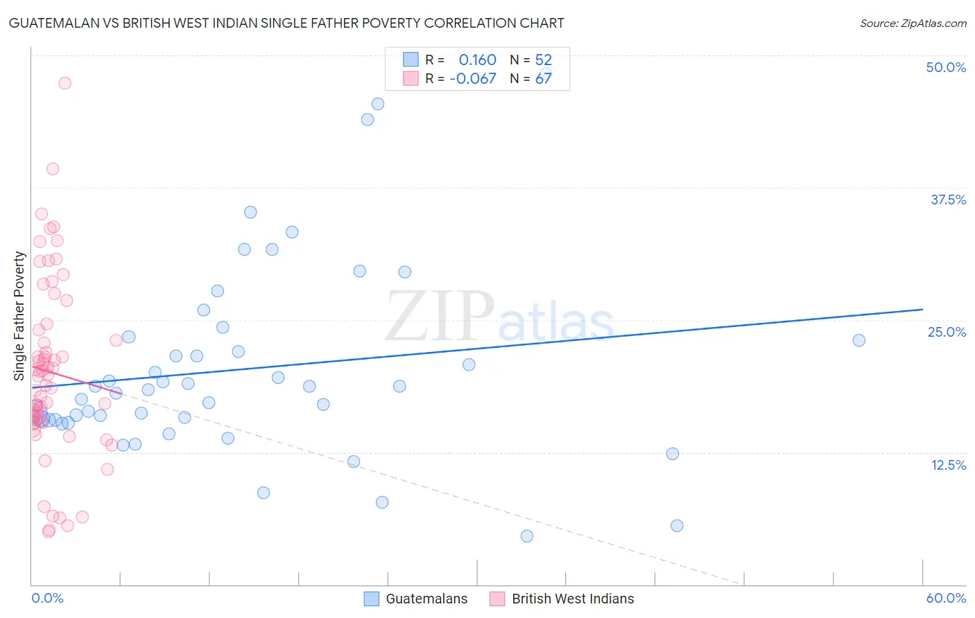 Guatemalan vs British West Indian Single Father Poverty