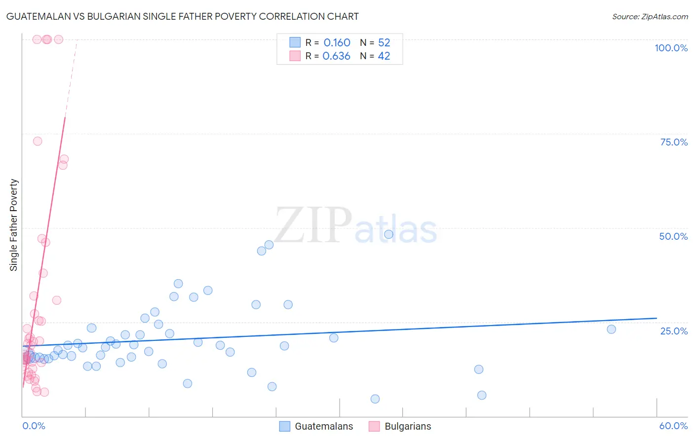 Guatemalan vs Bulgarian Single Father Poverty