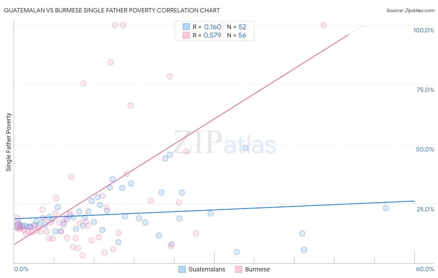 Guatemalan vs Burmese Single Father Poverty