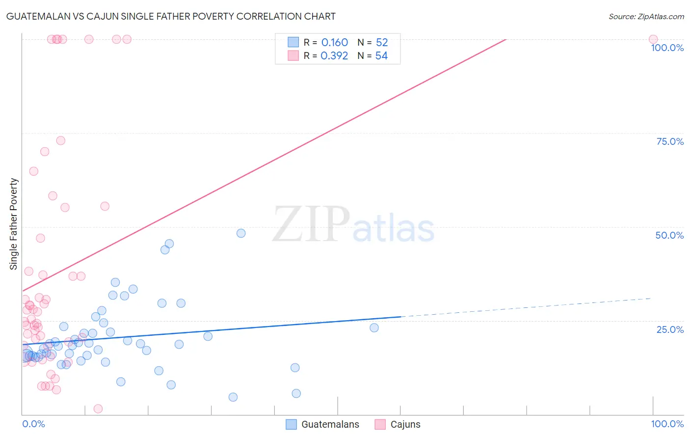 Guatemalan vs Cajun Single Father Poverty