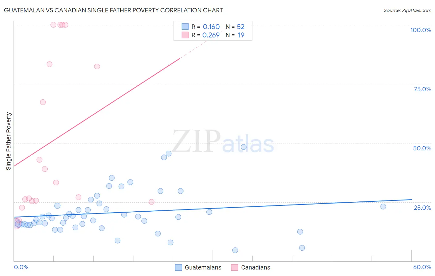 Guatemalan vs Canadian Single Father Poverty