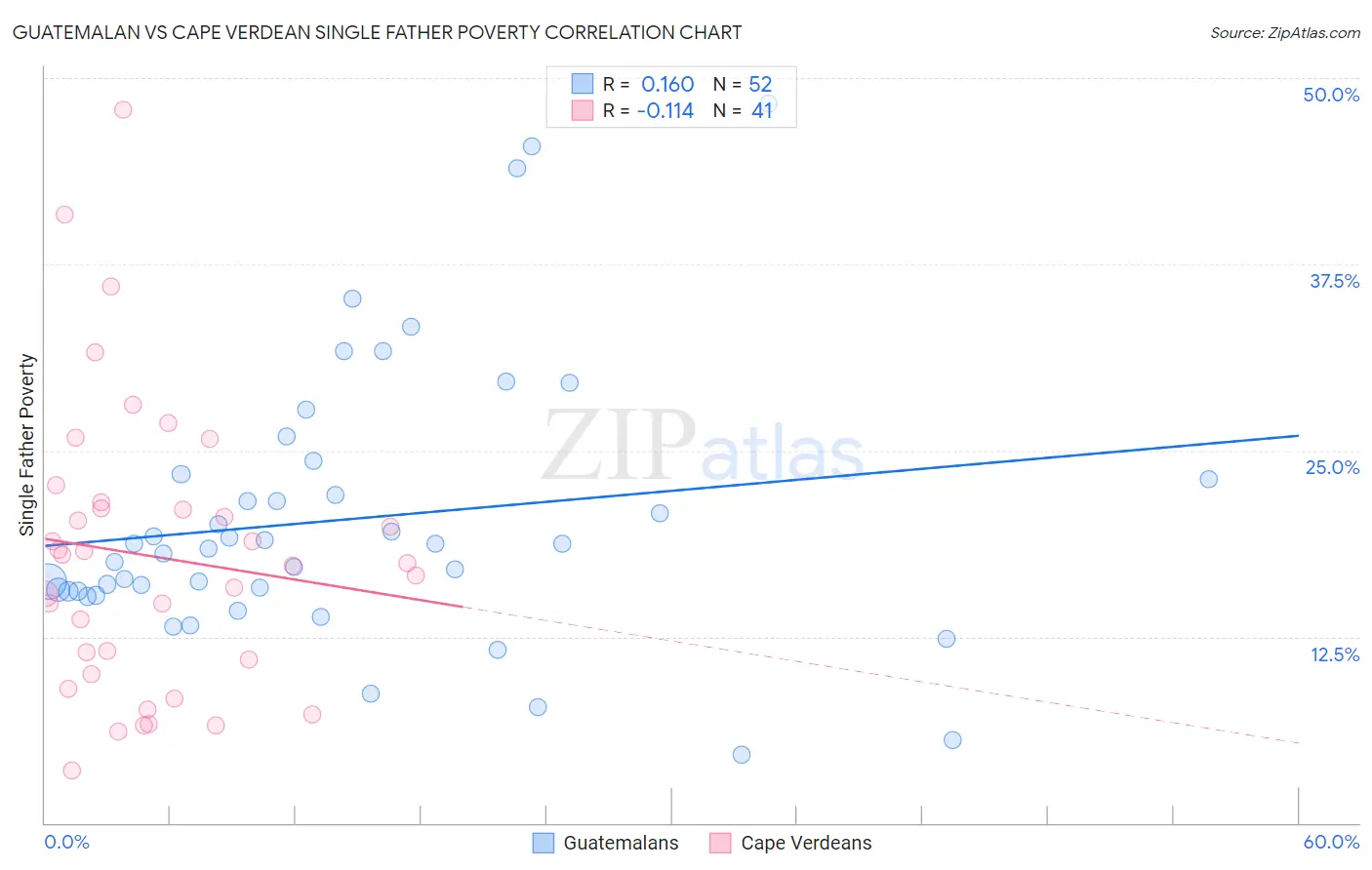Guatemalan vs Cape Verdean Single Father Poverty