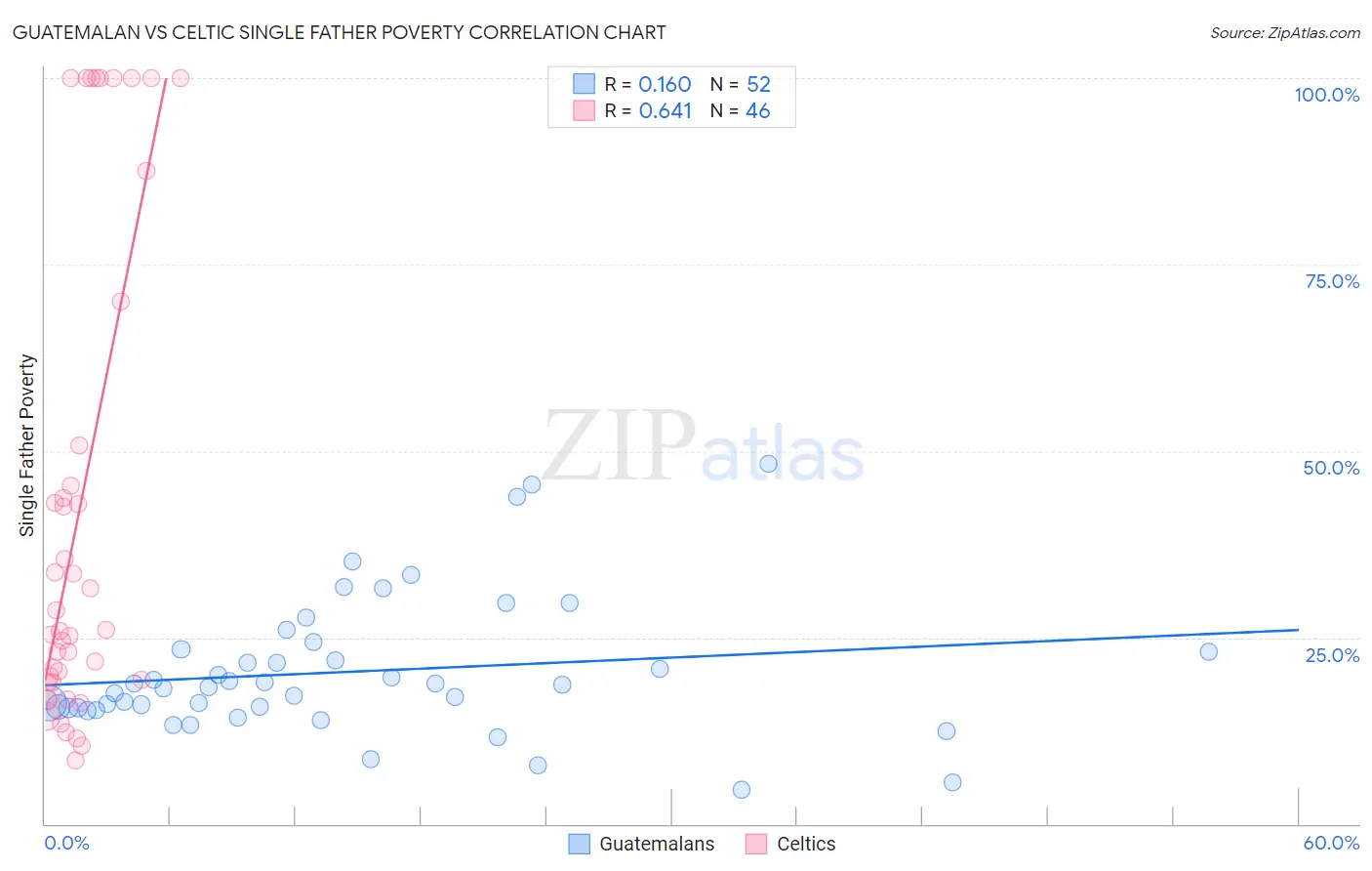 Guatemalan vs Celtic Single Father Poverty