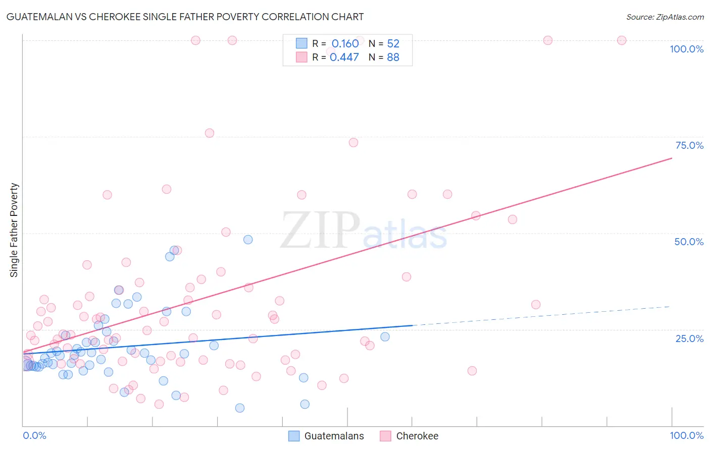 Guatemalan vs Cherokee Single Father Poverty