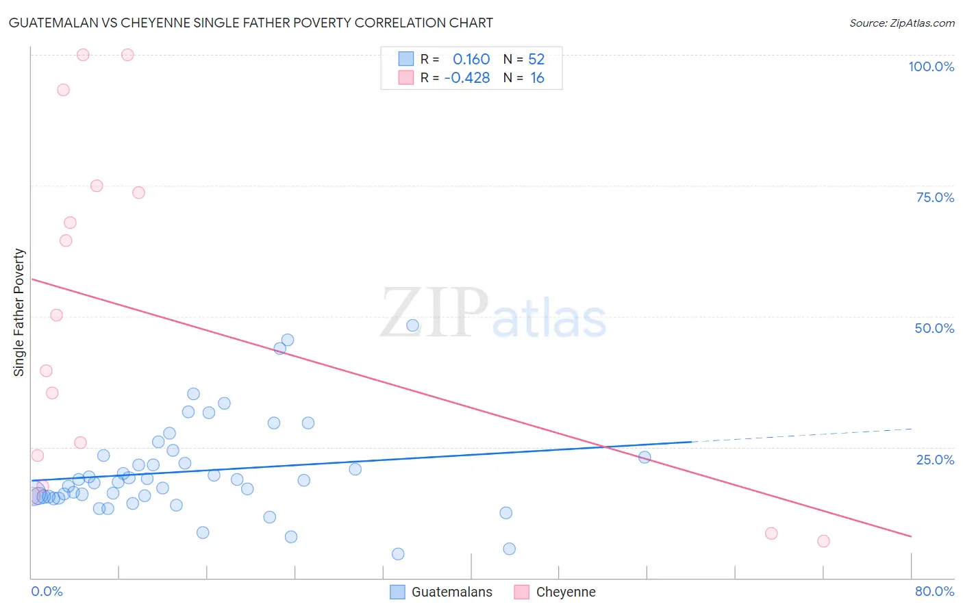 Guatemalan vs Cheyenne Single Father Poverty