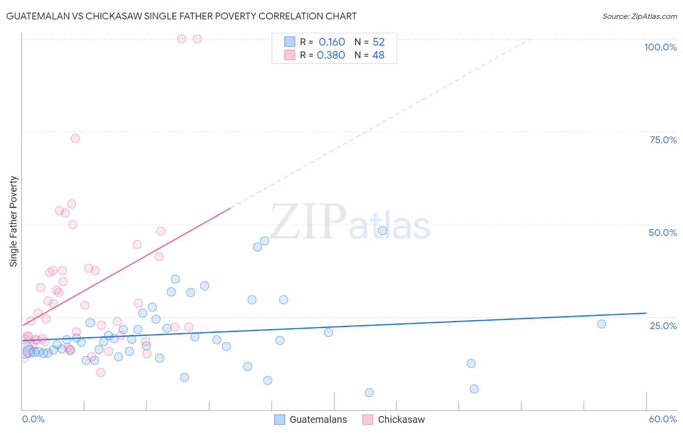 Guatemalan vs Chickasaw Single Father Poverty