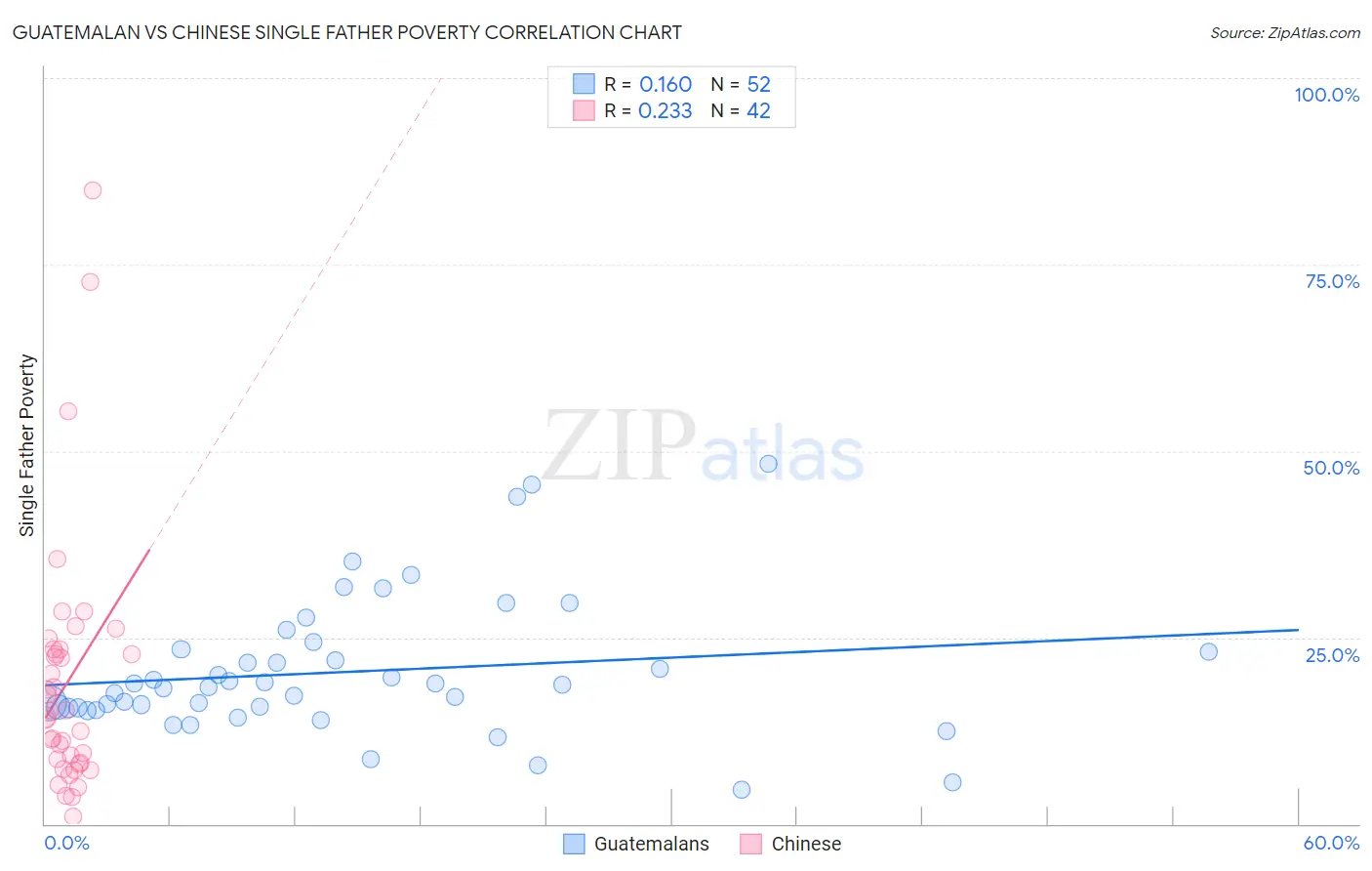Guatemalan vs Chinese Single Father Poverty