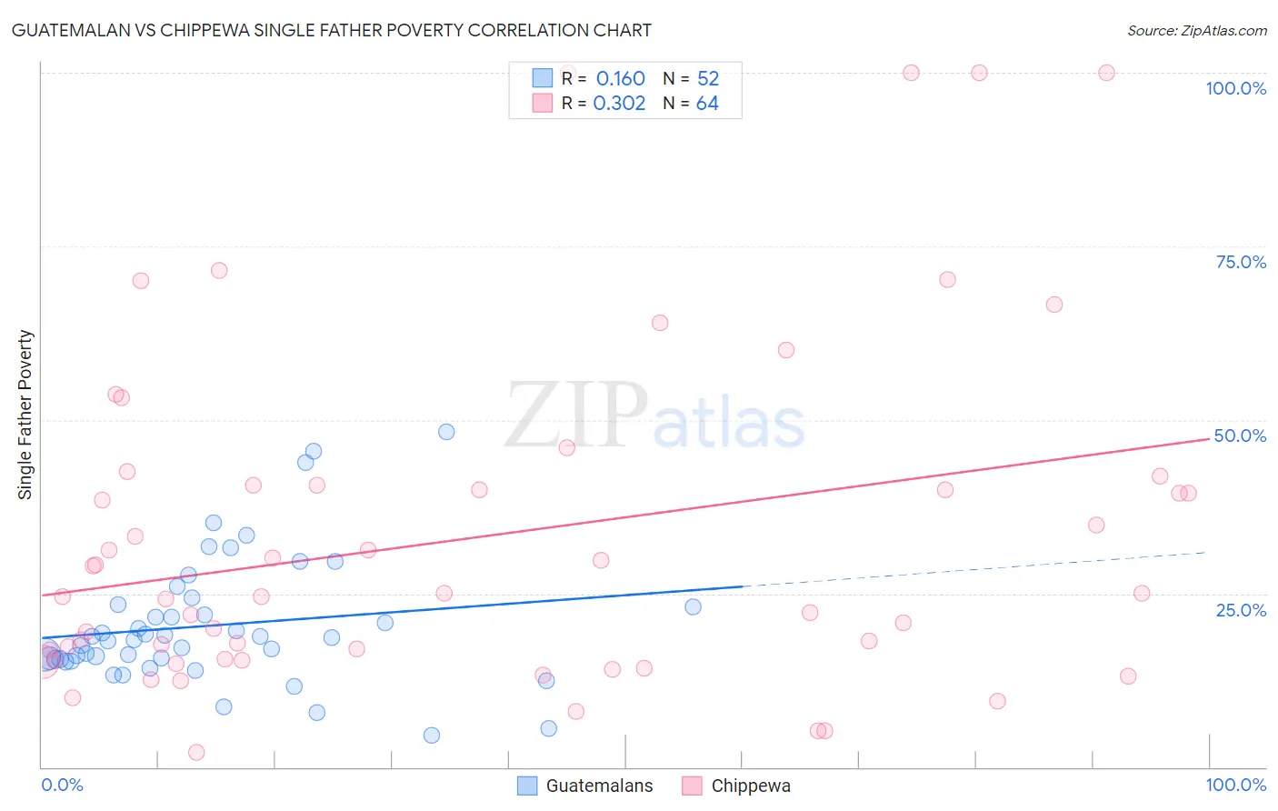 Guatemalan vs Chippewa Single Father Poverty