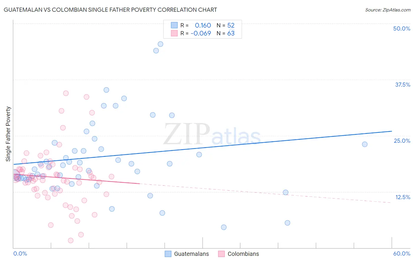 Guatemalan vs Colombian Single Father Poverty