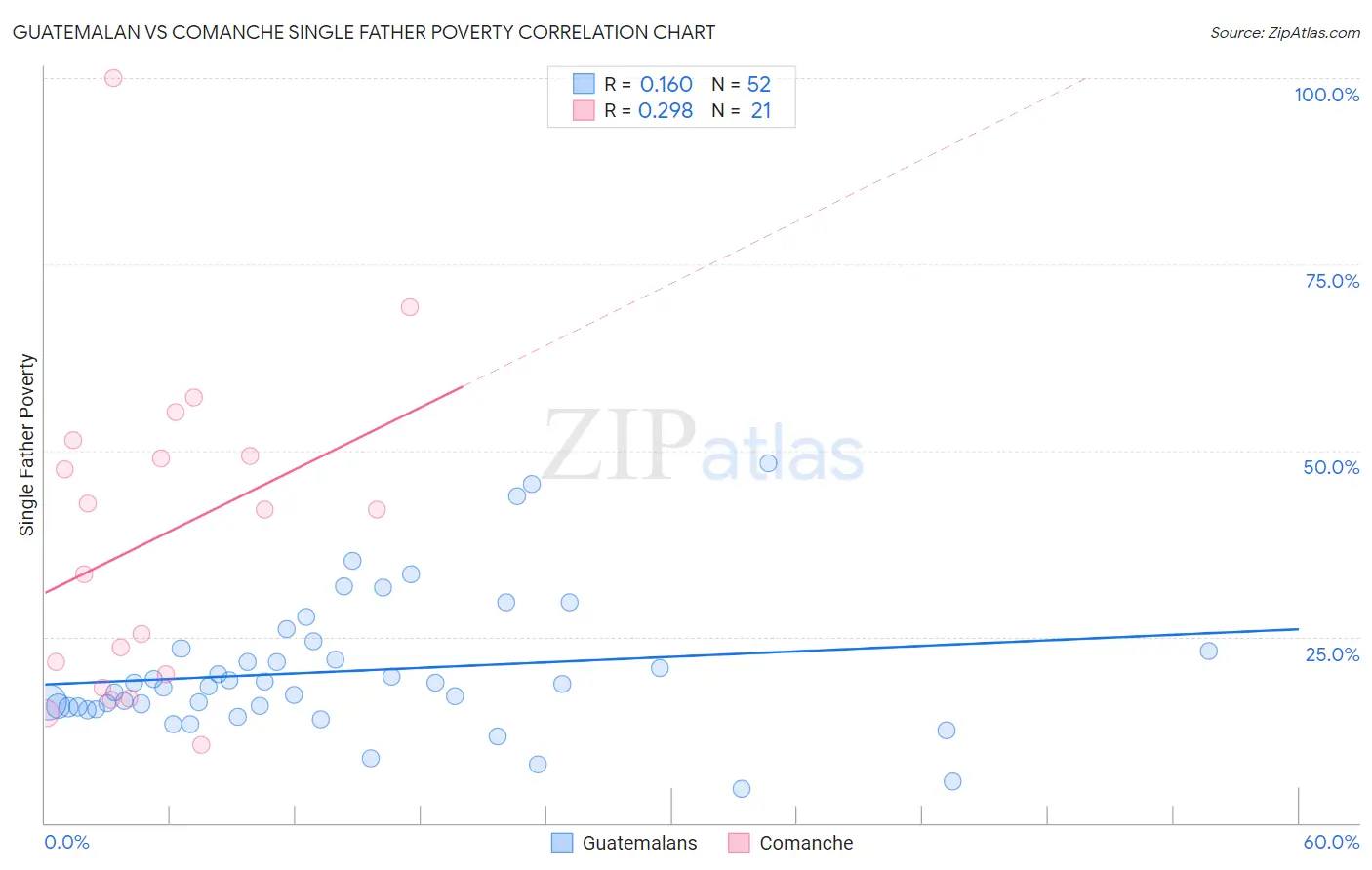 Guatemalan vs Comanche Single Father Poverty