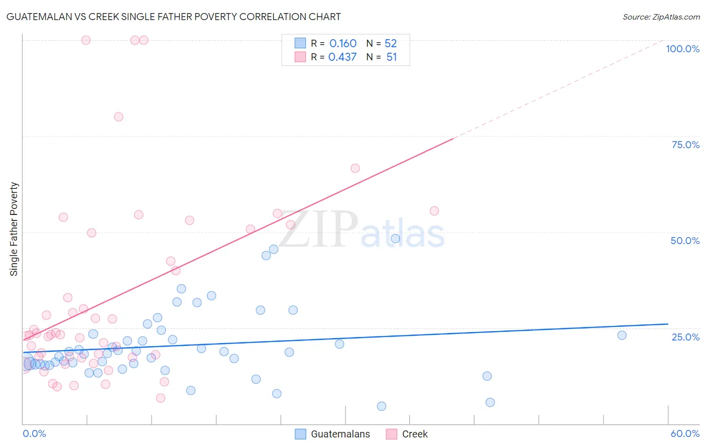Guatemalan vs Creek Single Father Poverty