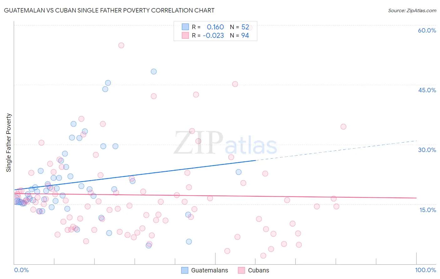 Guatemalan vs Cuban Single Father Poverty