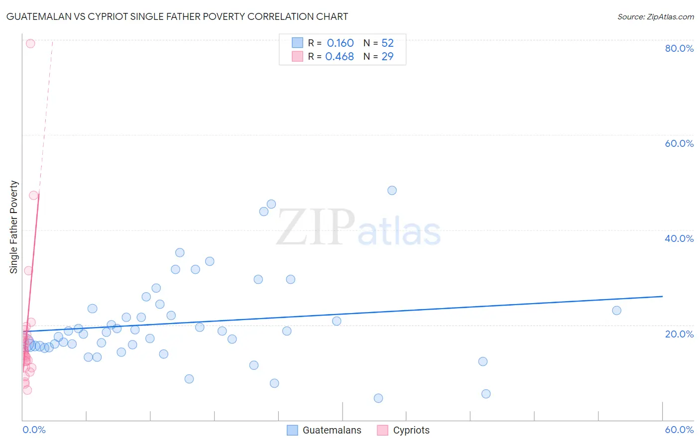 Guatemalan vs Cypriot Single Father Poverty