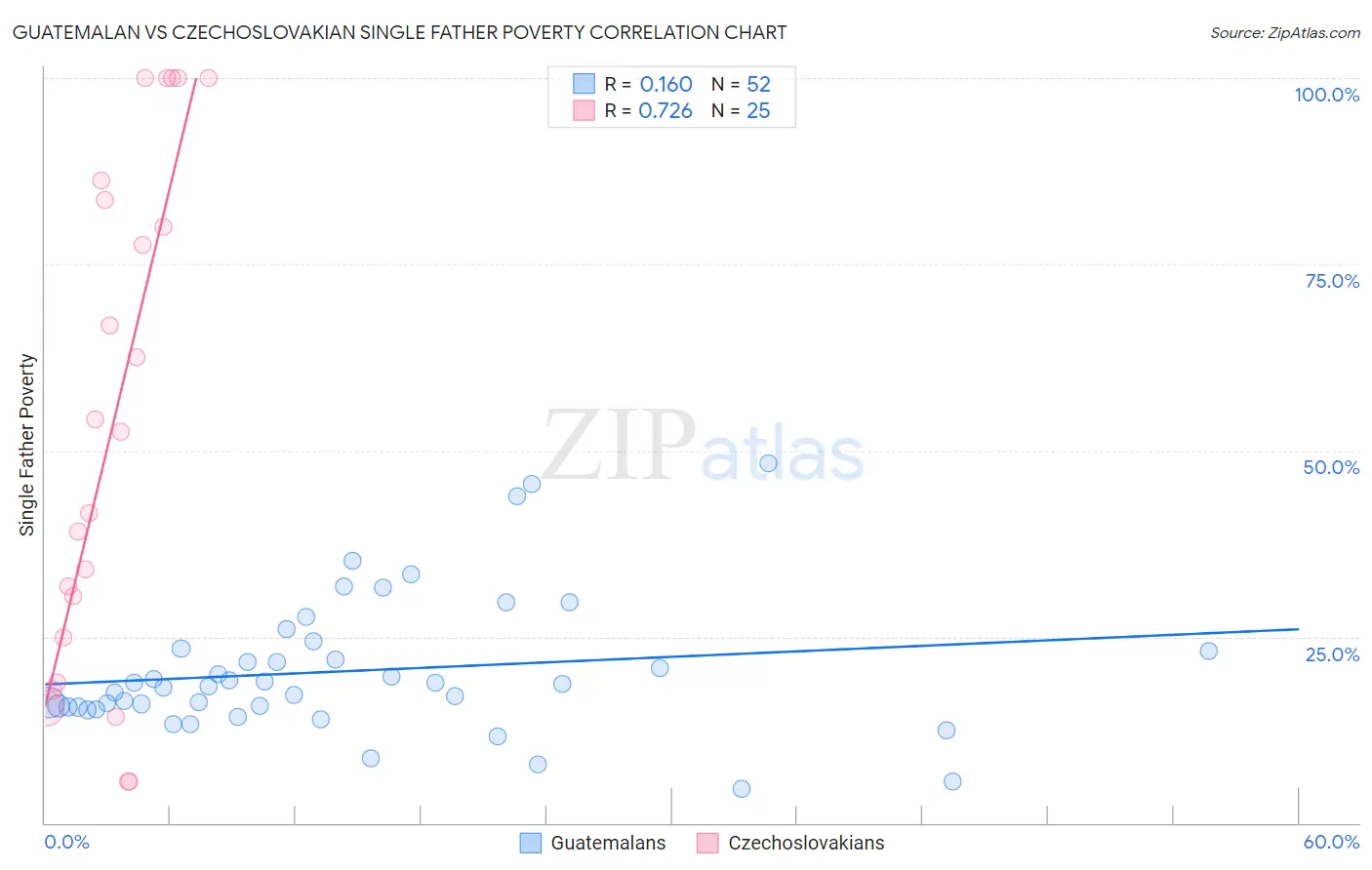 Guatemalan vs Czechoslovakian Single Father Poverty