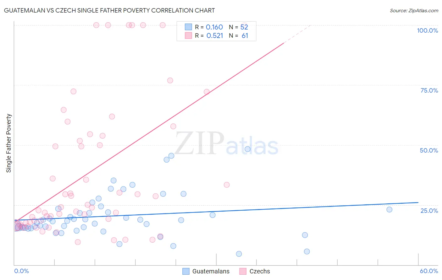 Guatemalan vs Czech Single Father Poverty