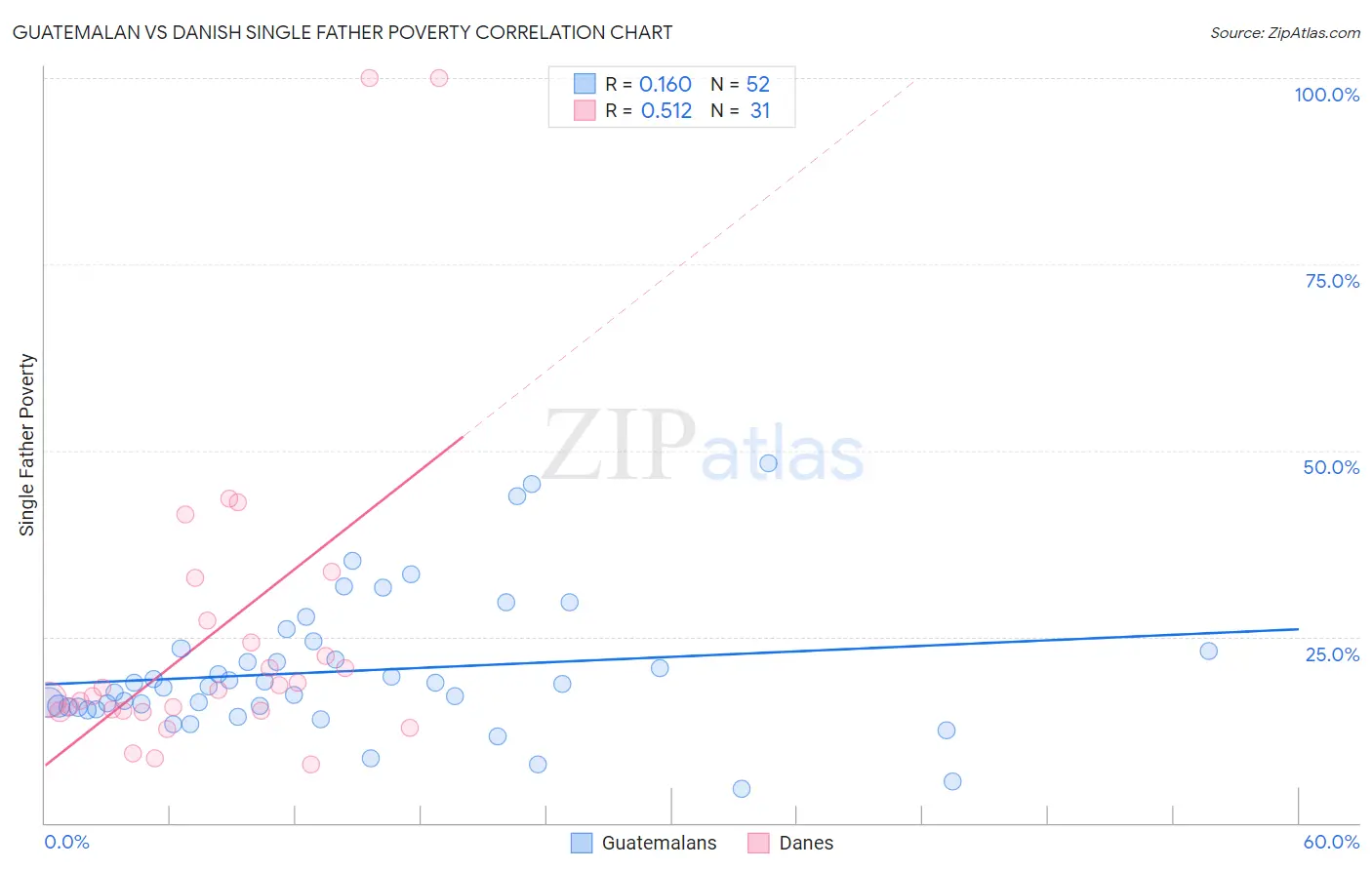 Guatemalan vs Danish Single Father Poverty