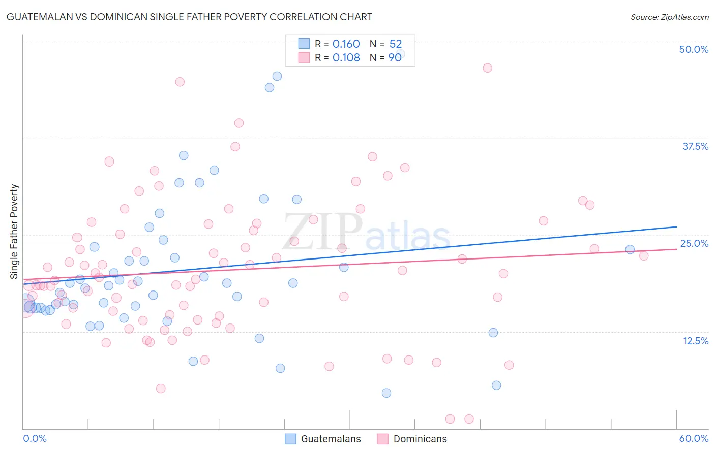 Guatemalan vs Dominican Single Father Poverty