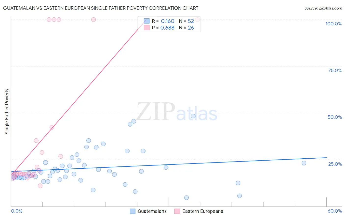 Guatemalan vs Eastern European Single Father Poverty