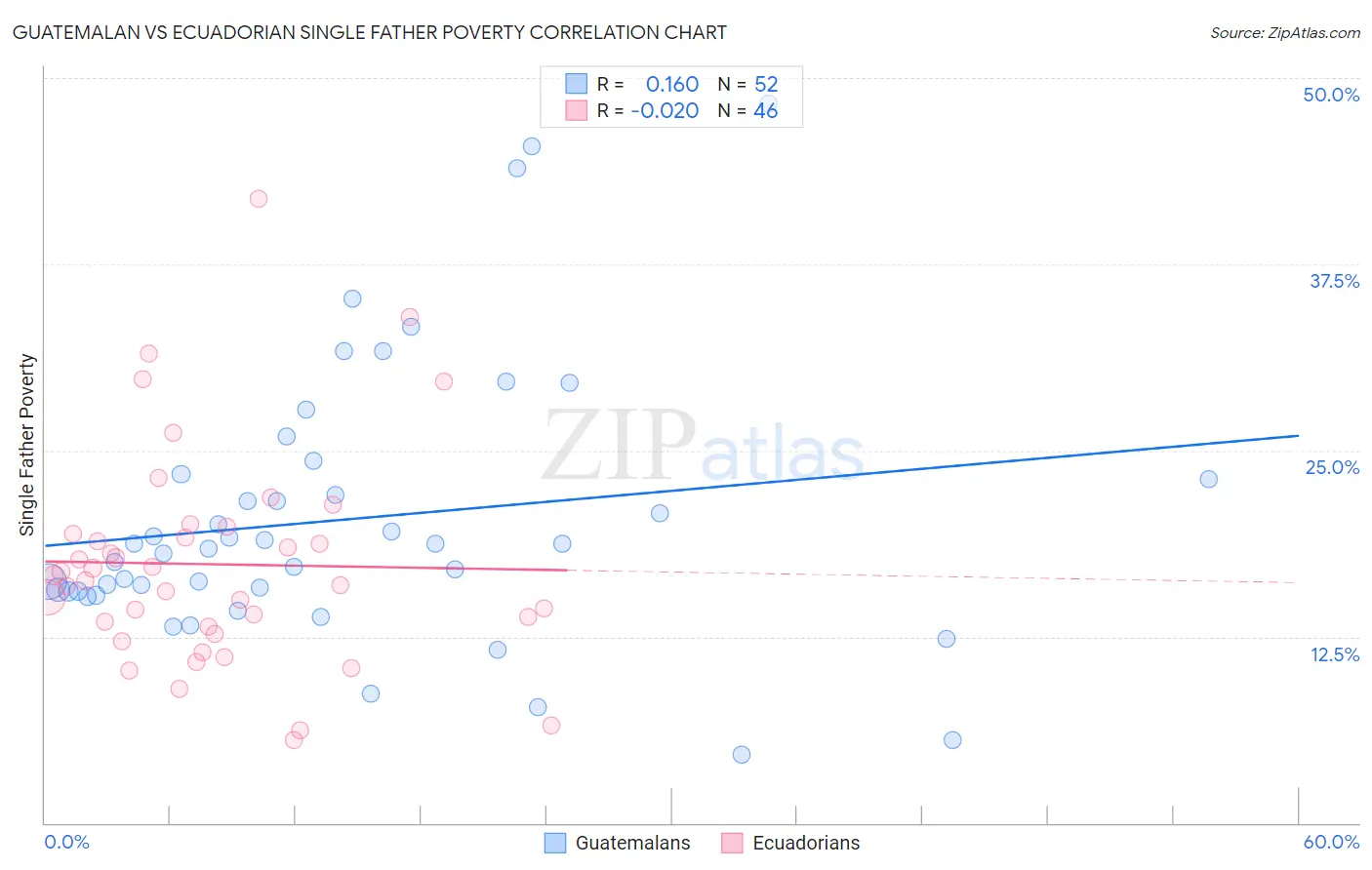 Guatemalan vs Ecuadorian Single Father Poverty