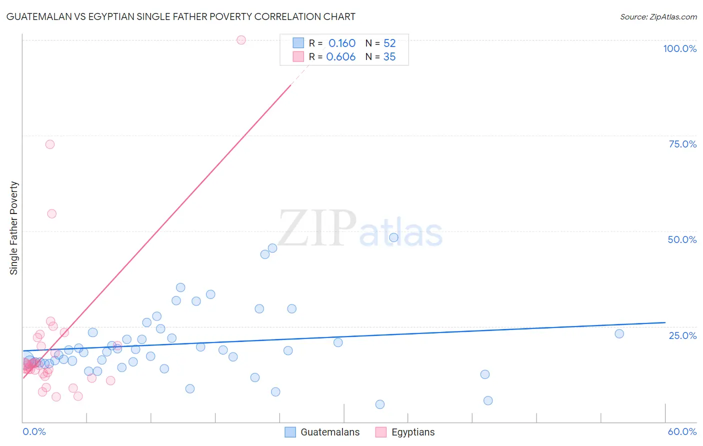 Guatemalan vs Egyptian Single Father Poverty