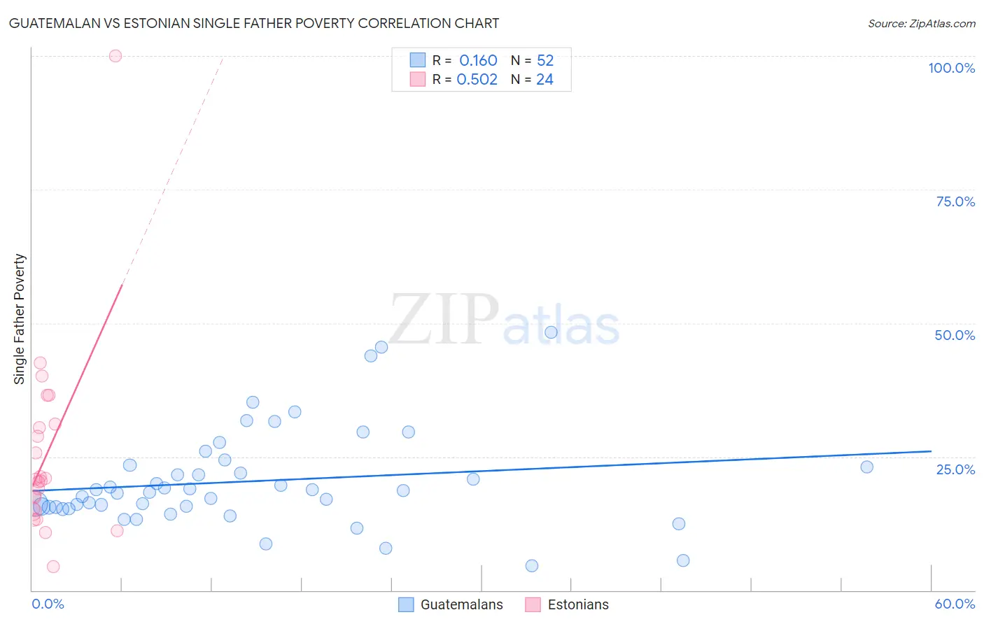 Guatemalan vs Estonian Single Father Poverty