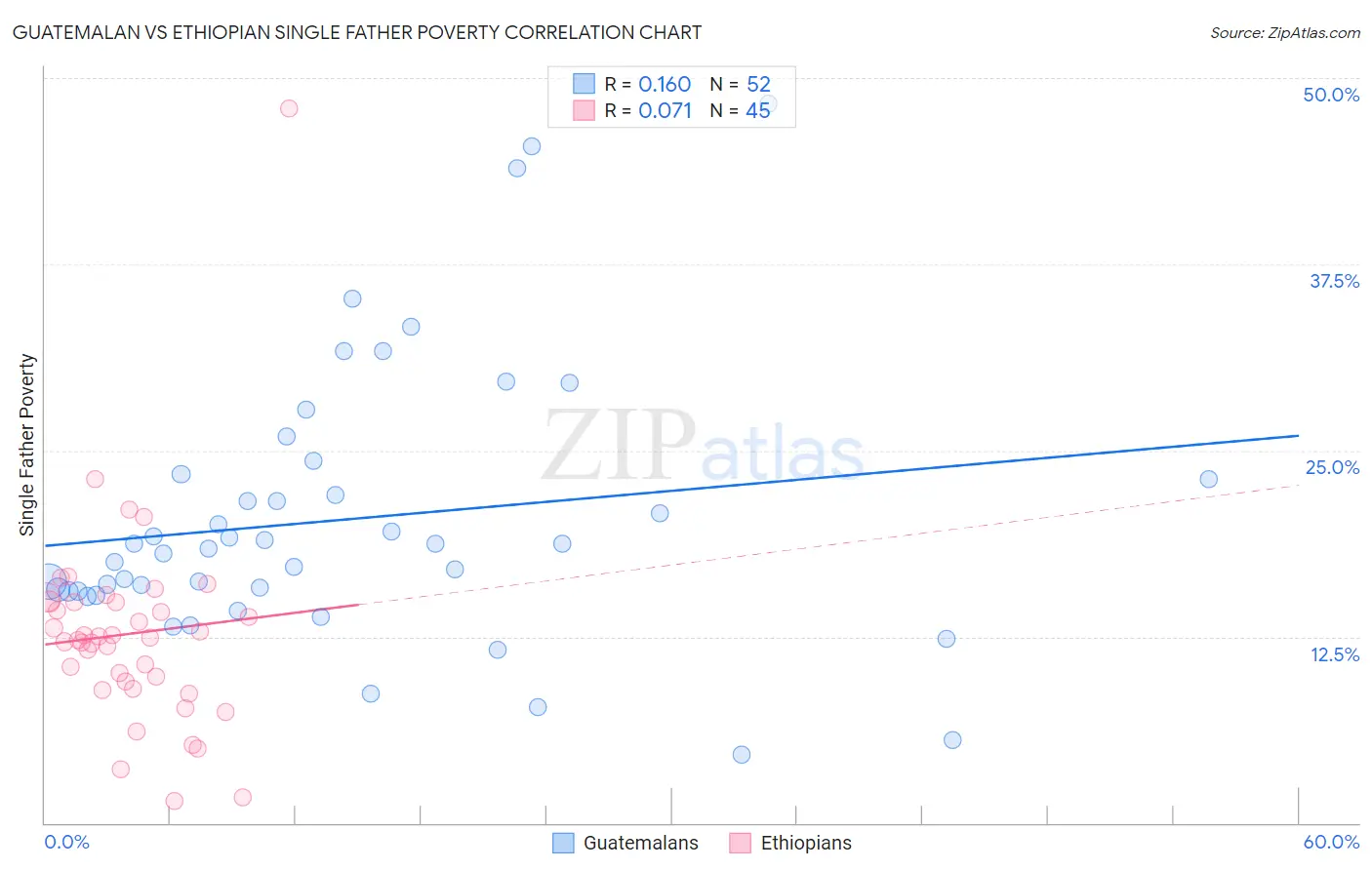 Guatemalan vs Ethiopian Single Father Poverty