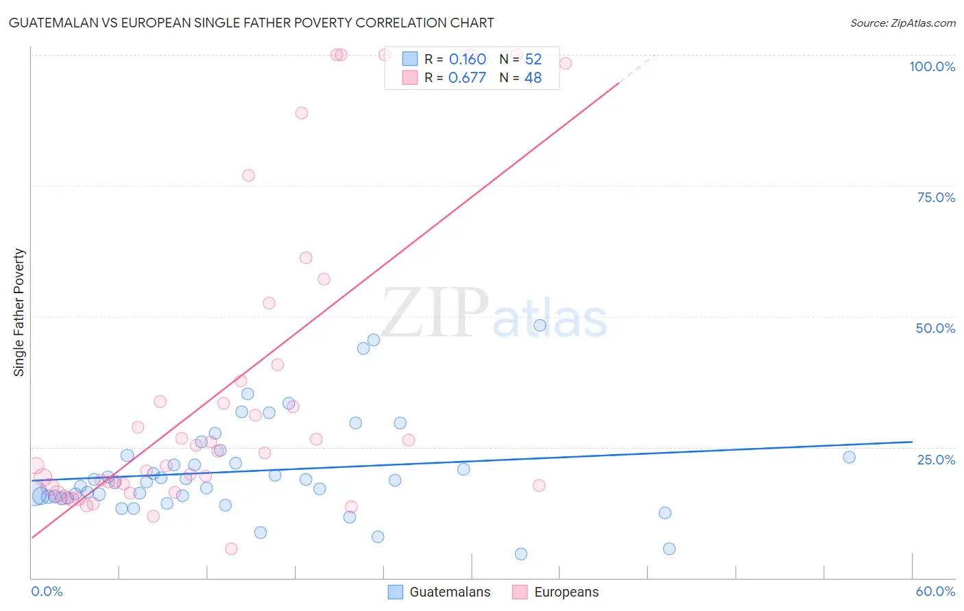 Guatemalan vs European Single Father Poverty