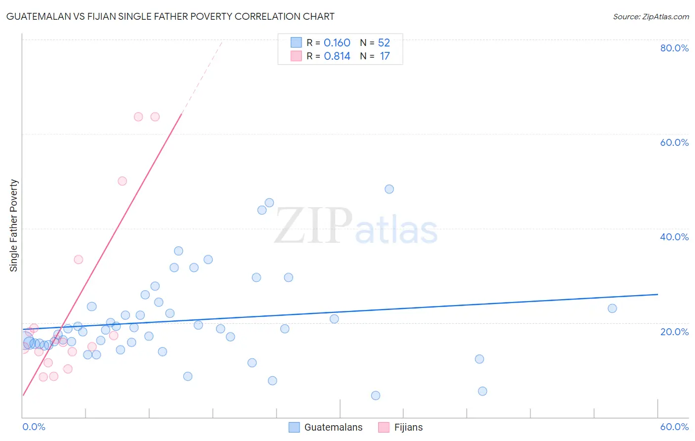 Guatemalan vs Fijian Single Father Poverty