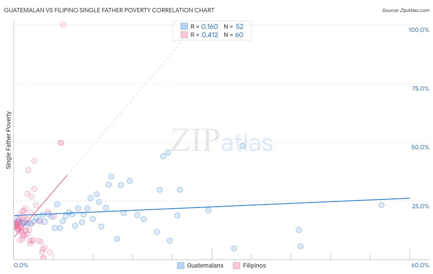 Guatemalan vs Filipino Single Father Poverty