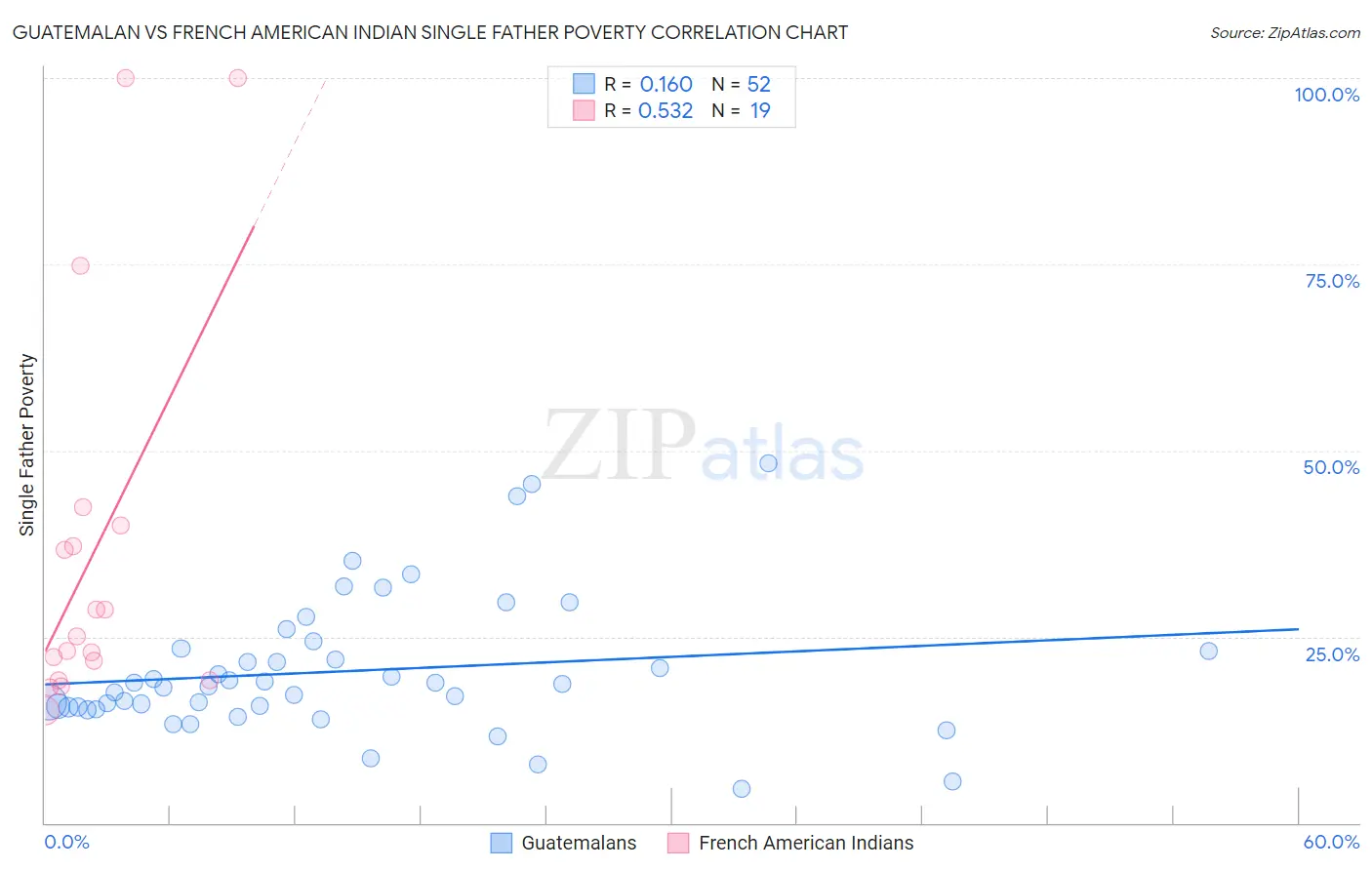 Guatemalan vs French American Indian Single Father Poverty
