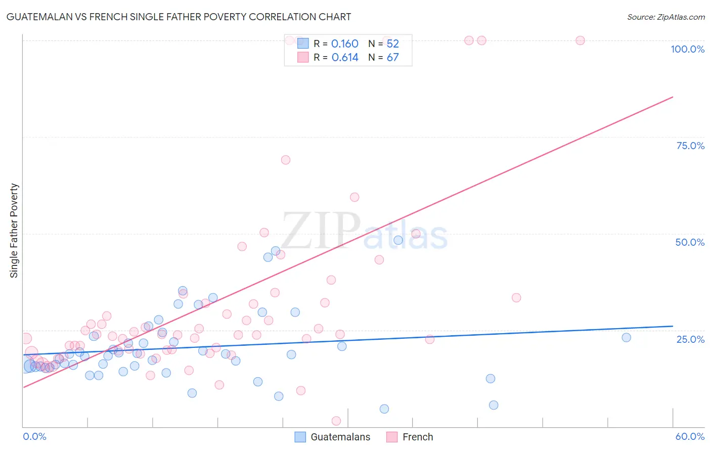 Guatemalan vs French Single Father Poverty