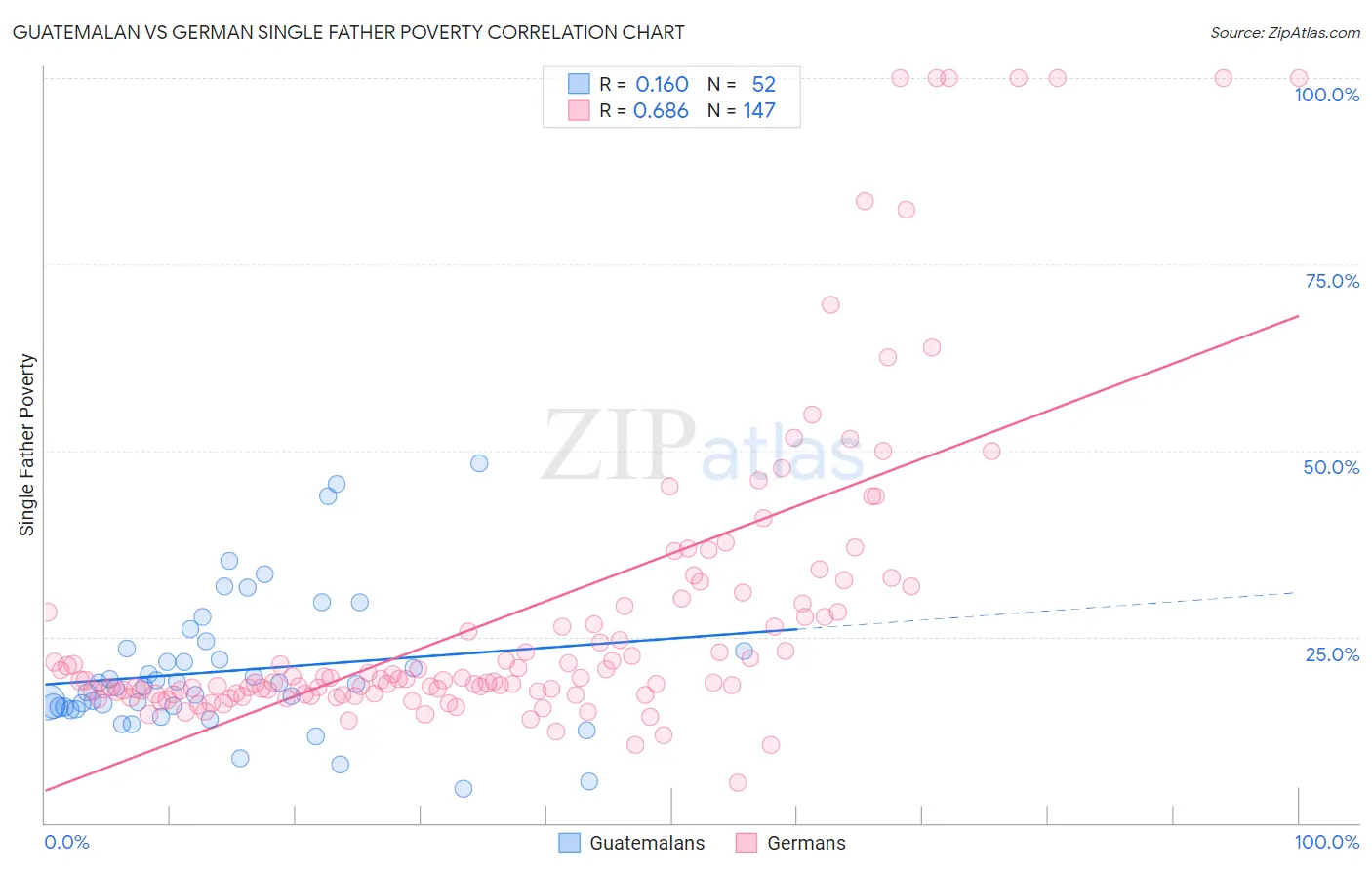 Guatemalan vs German Single Father Poverty