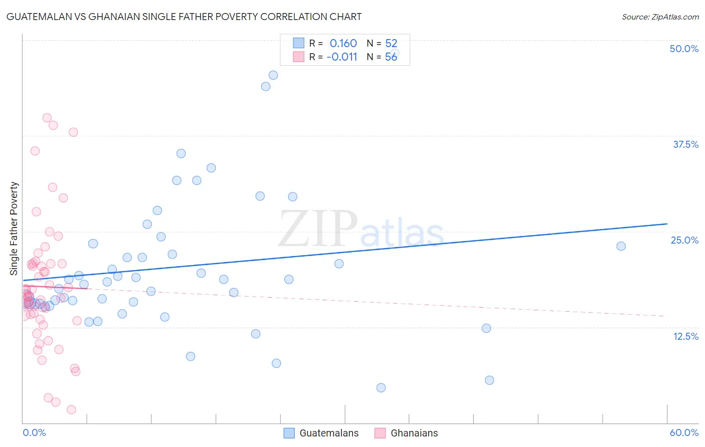Guatemalan vs Ghanaian Single Father Poverty