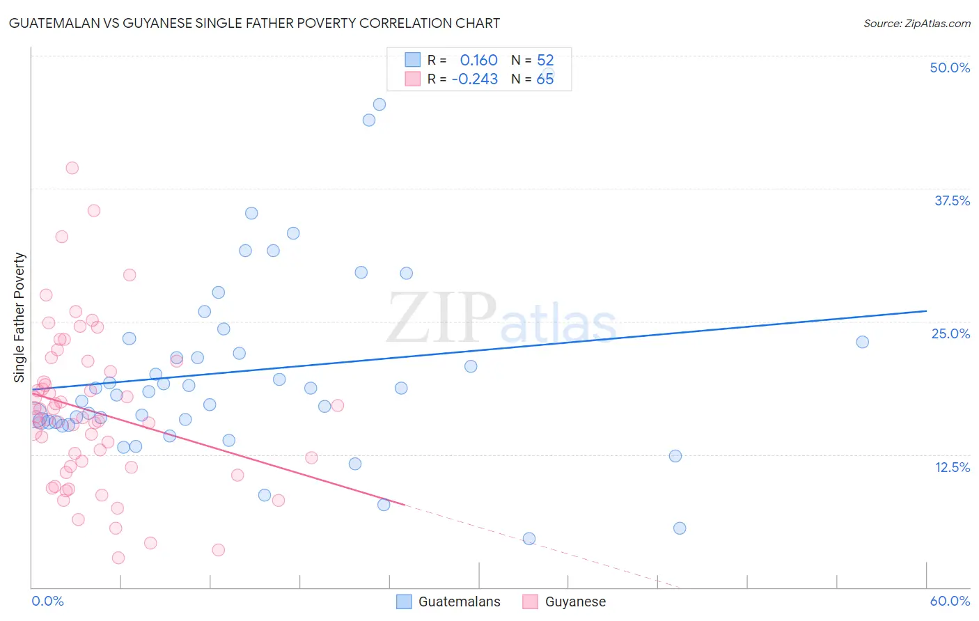 Guatemalan vs Guyanese Single Father Poverty
