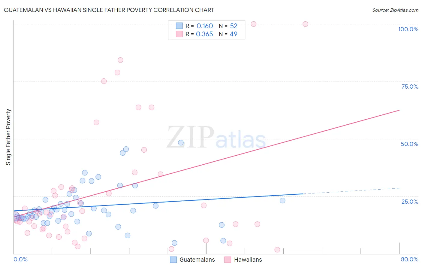 Guatemalan vs Hawaiian Single Father Poverty
