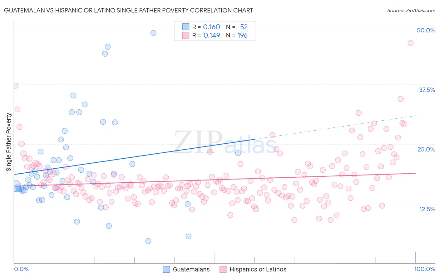 Guatemalan vs Hispanic or Latino Single Father Poverty