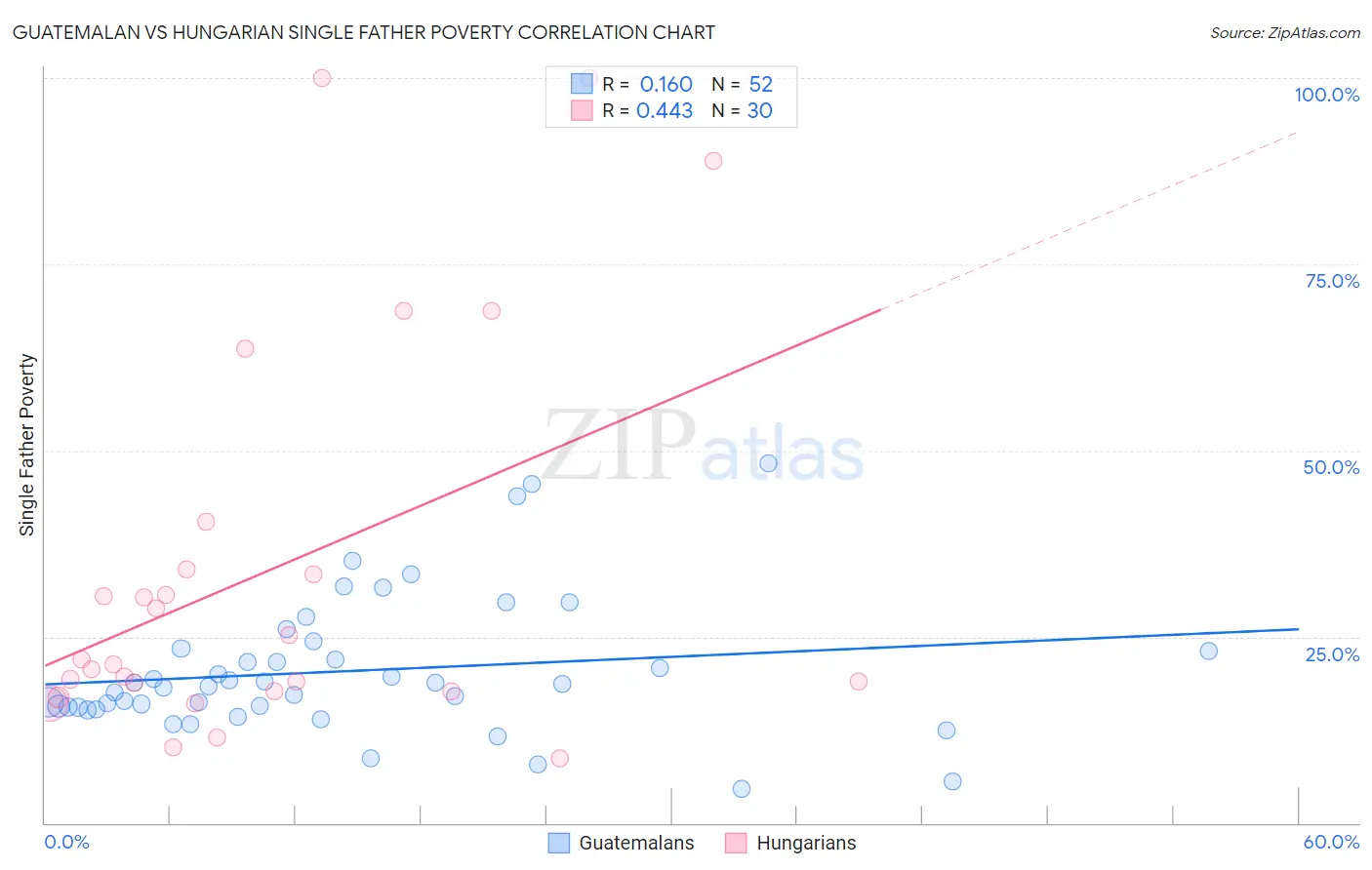 Guatemalan vs Hungarian Single Father Poverty