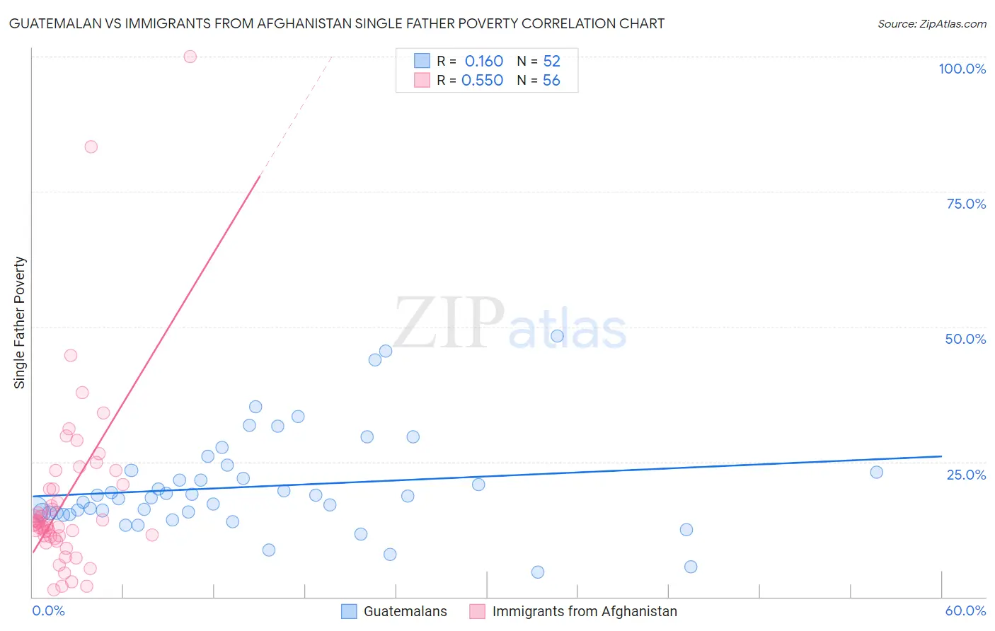 Guatemalan vs Immigrants from Afghanistan Single Father Poverty