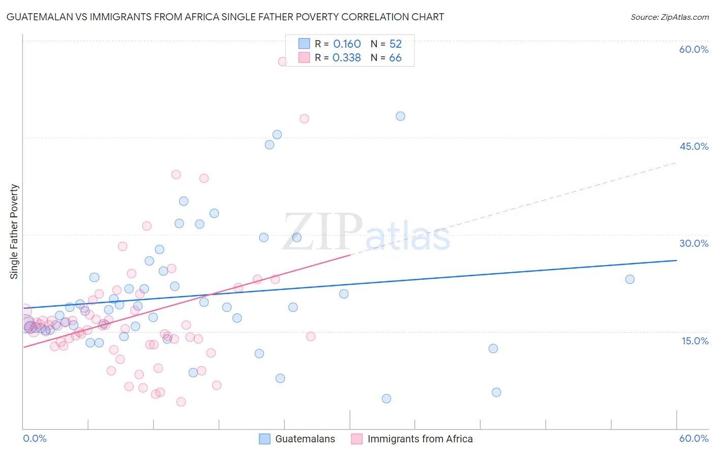 Guatemalan vs Immigrants from Africa Single Father Poverty