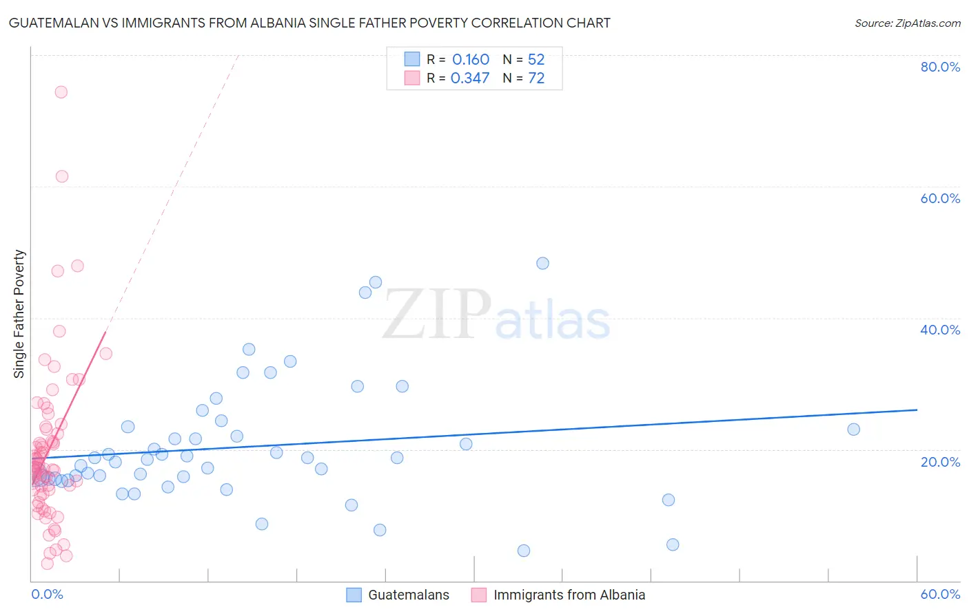 Guatemalan vs Immigrants from Albania Single Father Poverty