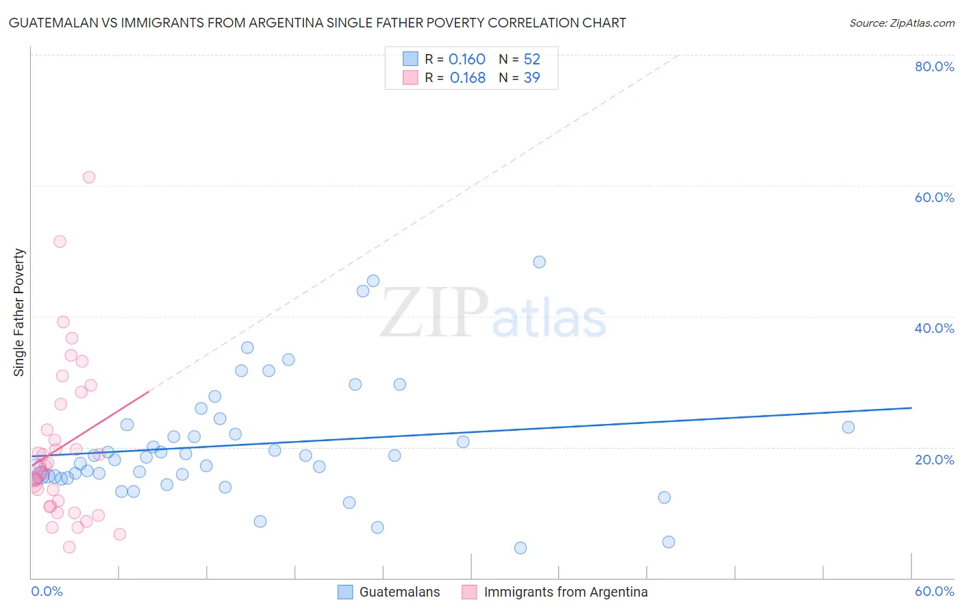 Guatemalan vs Immigrants from Argentina Single Father Poverty