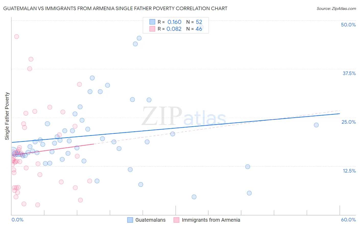 Guatemalan vs Immigrants from Armenia Single Father Poverty