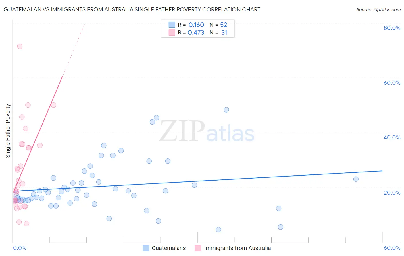 Guatemalan vs Immigrants from Australia Single Father Poverty