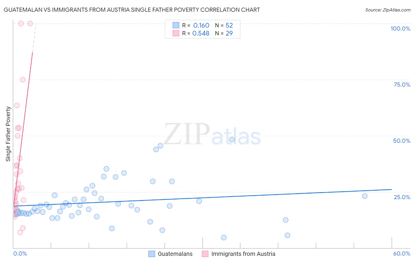 Guatemalan vs Immigrants from Austria Single Father Poverty