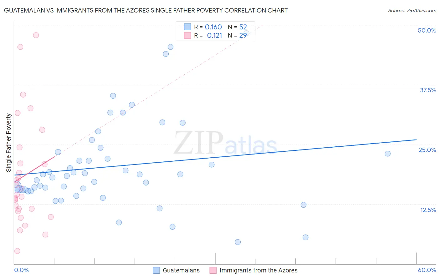 Guatemalan vs Immigrants from the Azores Single Father Poverty