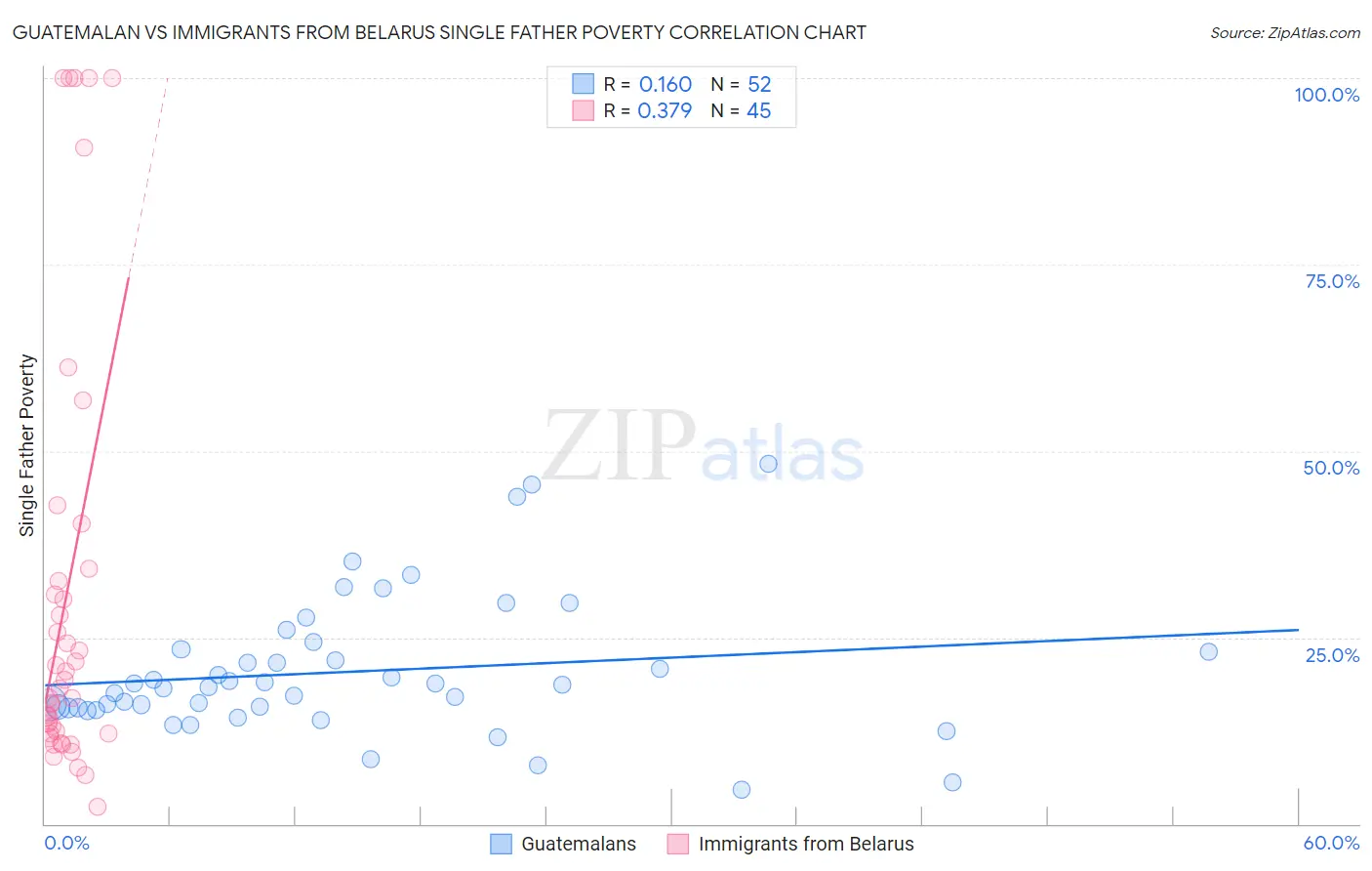 Guatemalan vs Immigrants from Belarus Single Father Poverty