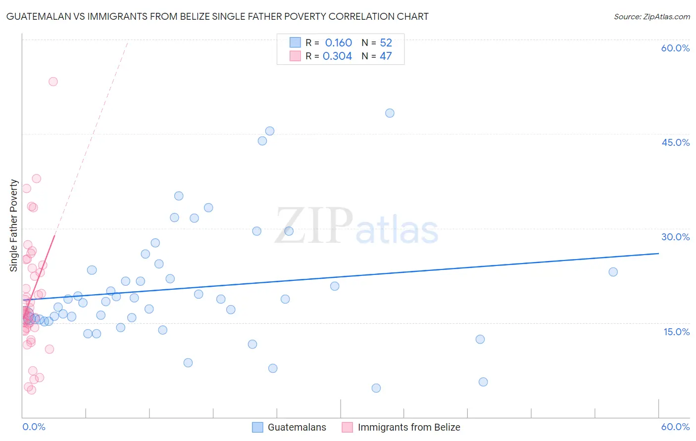 Guatemalan vs Immigrants from Belize Single Father Poverty
