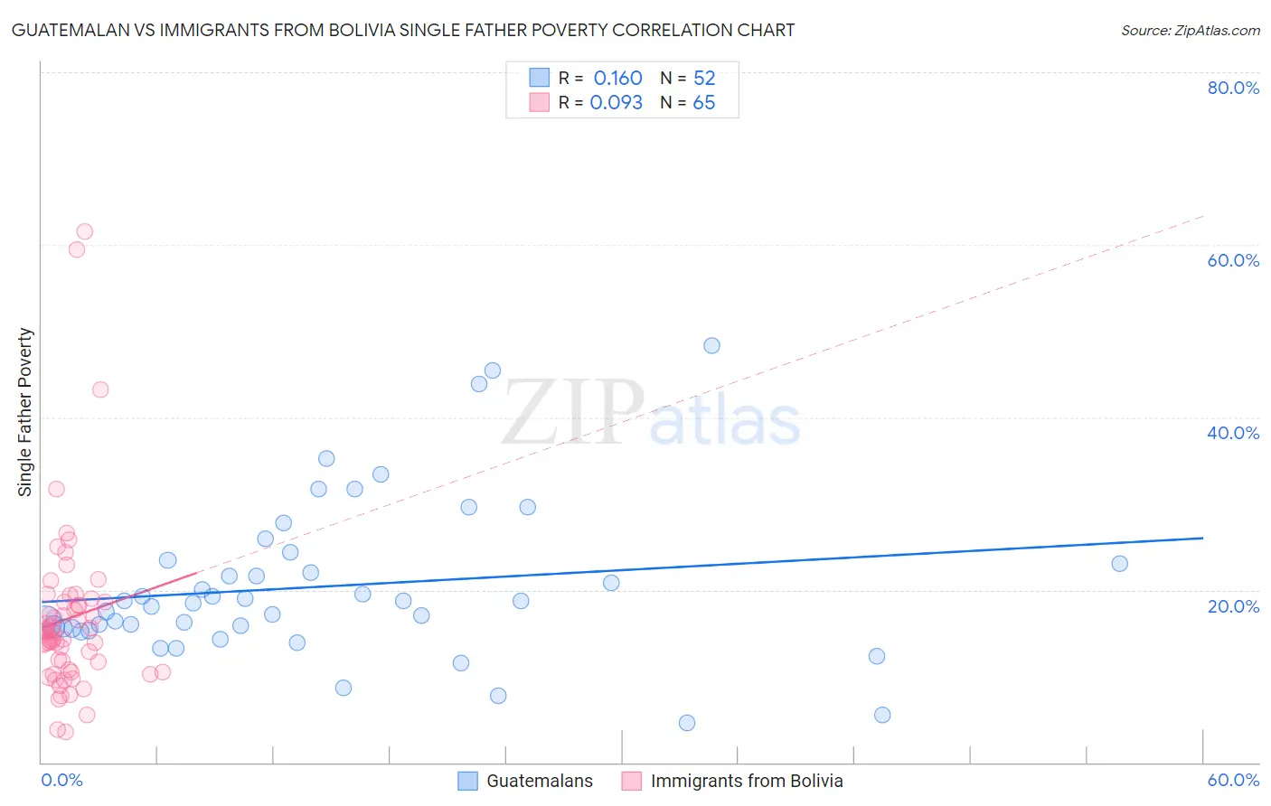 Guatemalan vs Immigrants from Bolivia Single Father Poverty