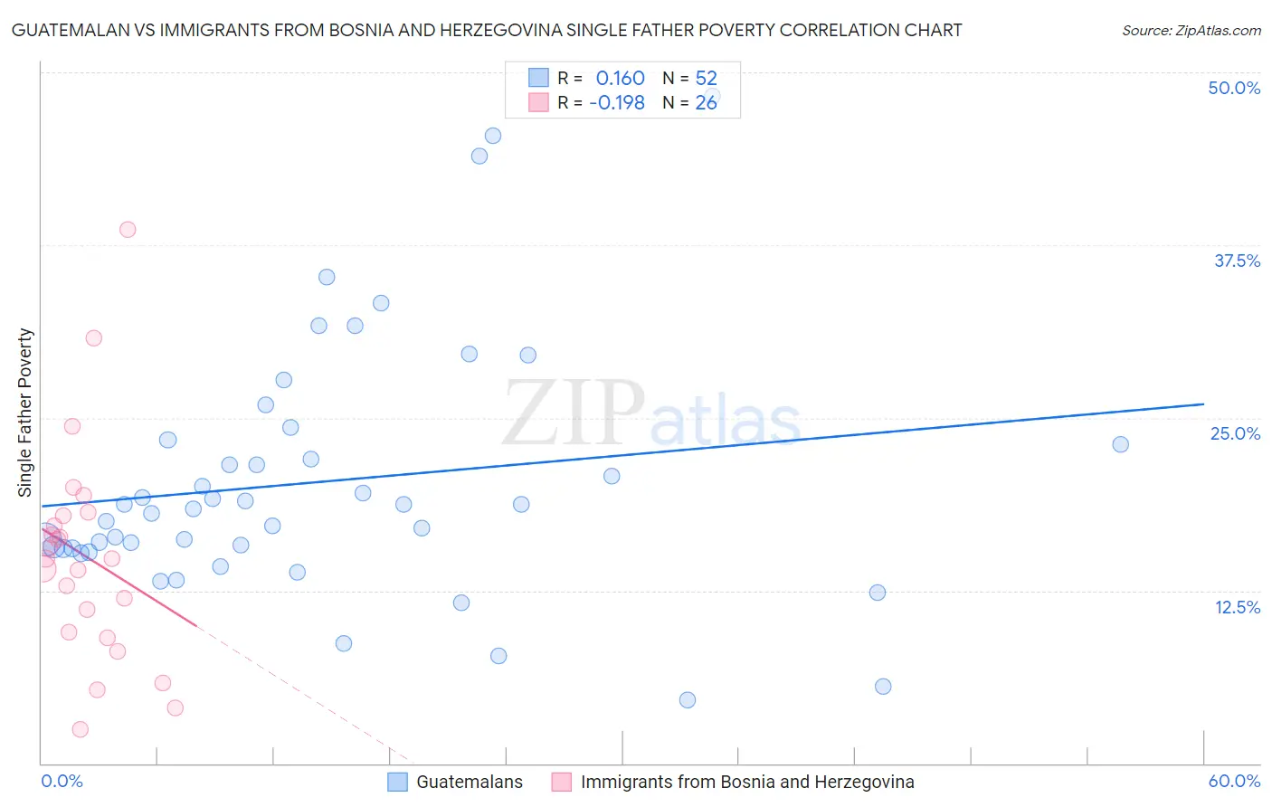 Guatemalan vs Immigrants from Bosnia and Herzegovina Single Father Poverty